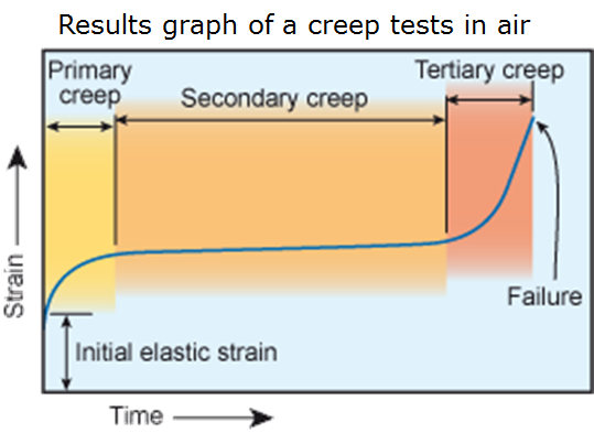 Grafica creep test