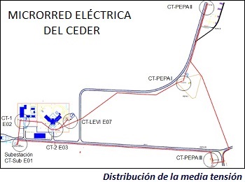 Distribución de la media tensión entre los centros de transformación