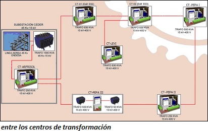 Distribución de la media tensión entre los centros de transformación