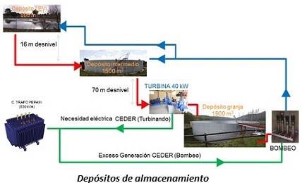 Depósitos de almacenamiento de agua Depósitos de almacenamiento de agua