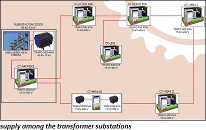 photo of distribution of the medium-voltage power supply among the transformer substations