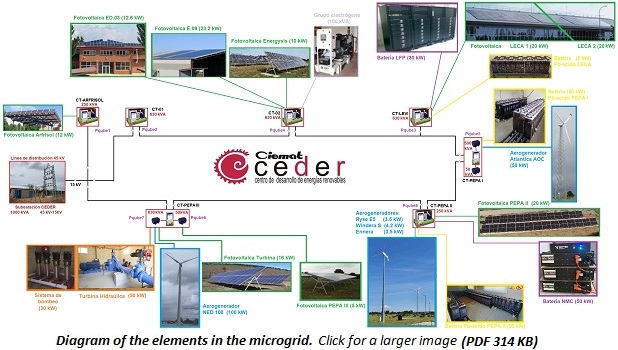 photo of diagram of the elements in the microgrid