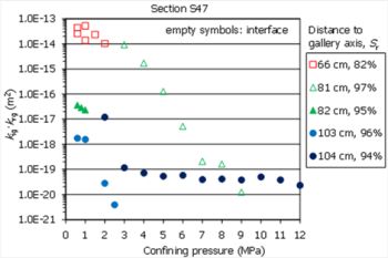 Fig. 8. Cambio de la permeabilidad efectiva del gas al aumentar la presión de confinamiento en las muestras de la sección S47.