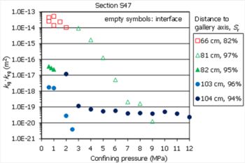 Fig. 8. Change of effective gas permeability with increasing confining pressure in samples from section S47. 