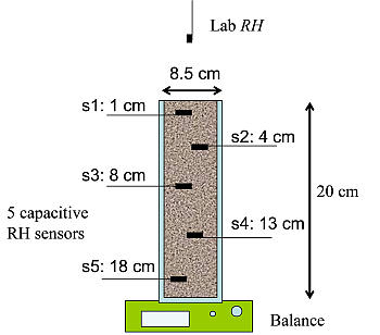 Fig. 19. Experimental setups for performance of evaporation tests in cover materials and concrete.