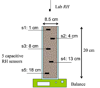 Fig. 19. Instalaciones experimentales para la realización de pruebas de evaporación en materiales de recubrimiento y hormigón..