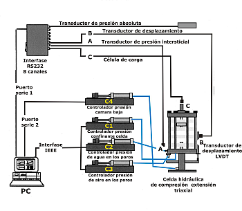 Fig. 20: Esquema y aspecto del equipo triaxial con succión controlada (de izquierda a derecha).