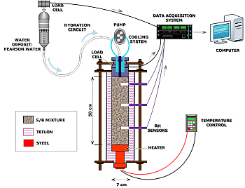 Fig. 13. Thermo-hydraulic tests in cells with buffer materials used in the HE-E in situ experiment