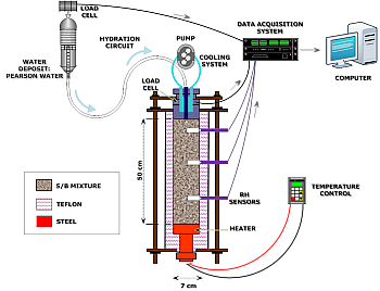 Fig. 13. Ensayos termohidráulicos en celdas con materiales de barrera utilizados en el experimento in situ de HE-E.