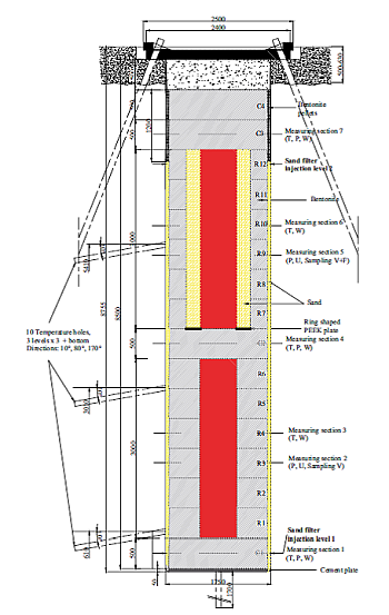 Fig. 21. Design of the TBT experiment (Äkesson, M. 2012. Temperature Buffer Test. Final Report. SKB TR-12-04