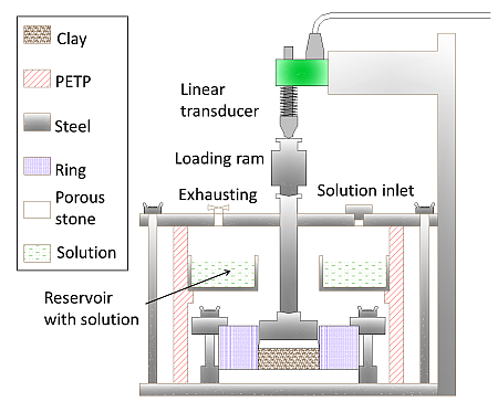 Diseño de celda edométrica con control de succión mediante disoluciones (transferencia de vapor)