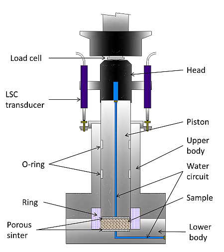 Esquema del edómetro de alta presión