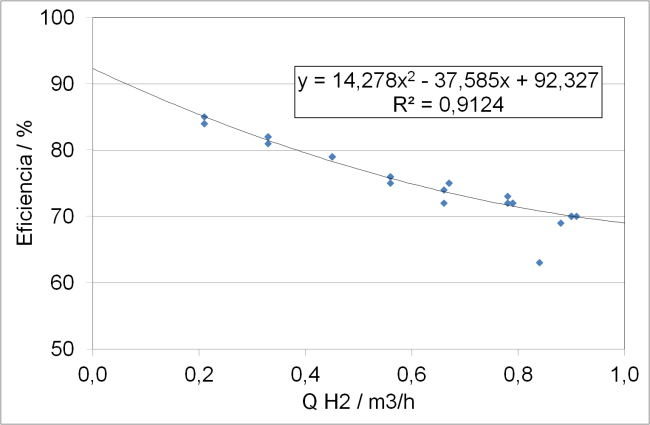 Eficiencia del electrolizador