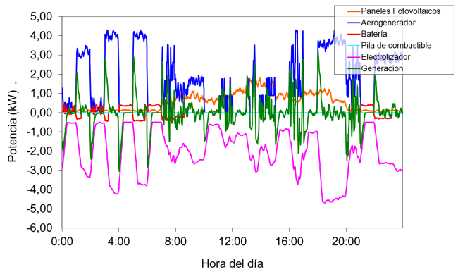 Simulación con fuente eólica