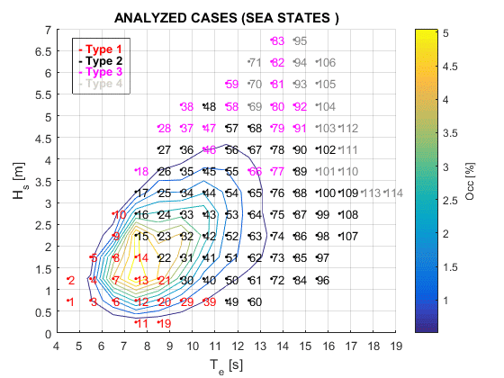 Figure 1. Set of data numbered and organised by Hs and Te. Occurrence of the different types of data provided.