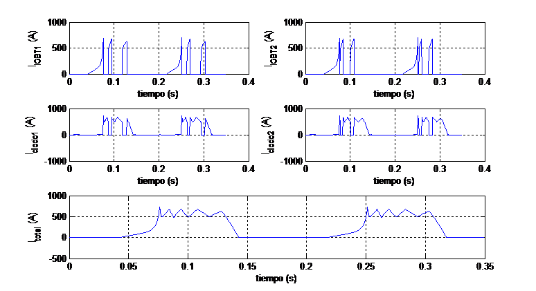 Figure 3. Current waveform at the diode for certain conditions of force and velocity.