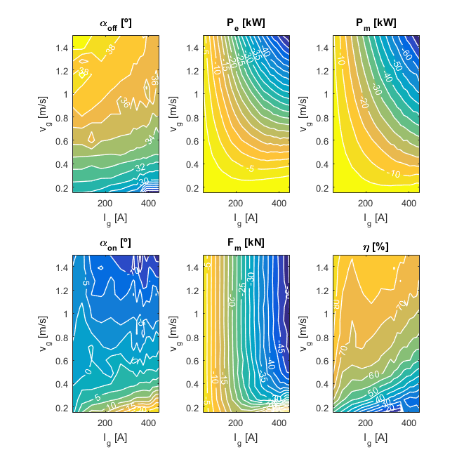 Figure 4. Activation and deactivation angles, mechanical and electric power, force and efficiency of the LSRG with the optimized angles.