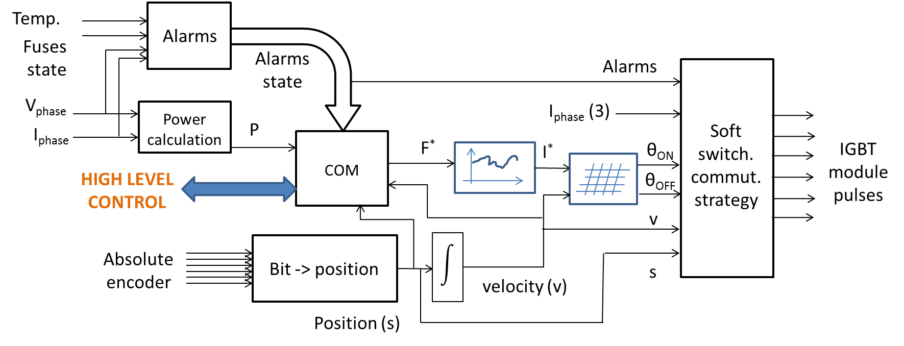 Figure 5. General block diagram of the low level control tasks.