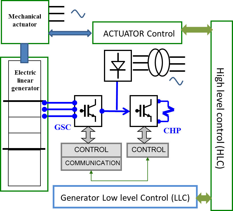 Figure.2. Scheme of the solution proposed for the laboratory tests of the WEDGE Linear Generator.