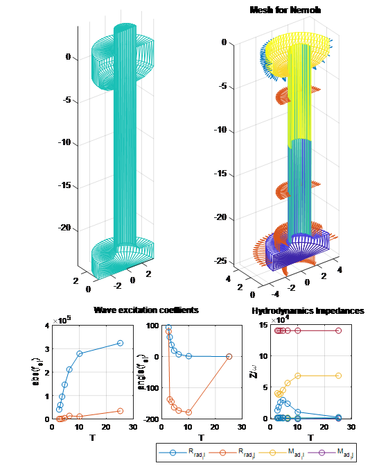 Figure 2: Results of NEMOH code.