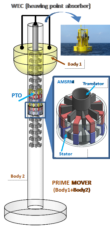Figure 1 Integration of the AMSRM based PTO in a Heaving Point Absorber