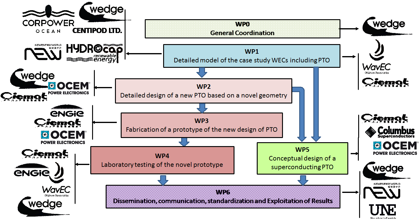 Figure 3 1. Overall structure of the Project