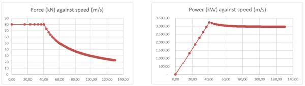 Profile of force vs speed and power vs speed