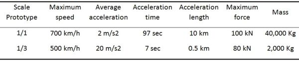 Technical specifications for the acceleration area